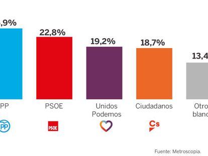 Estimación de resultado electoral según la encuesta de Metroscopia para EL PAÍS.