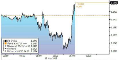 El euro ha empezado a subir tras la publicación del mal dato de confianza de la Universidad de Michigan a las 16 horas