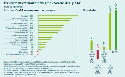 Previsiones de empleo para el periodo 2016-2026