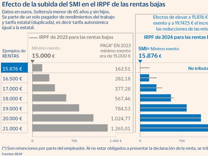 Las rentas de hasta 18.000 euros ahorrarán entre 50 y 163 euros con la adaptación del IRPF al SMI