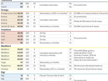 La fiebre de la conexión ‘low cost’: las mejores tarifas de fibra y móvil por 50 euros (o menos)