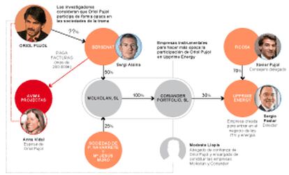 El entramado societario de Oriol Pujol
