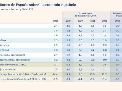 El Banco de España asume que el déficit no se reducirá este año