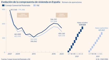 Compraventa de vivienda en España en 2021