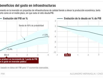 El FMI apuesta por invertir más en infraestructuras para elevar el PIB