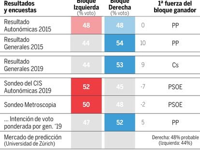 Qué dicen las encuestas en la Comunidad de Madrid
