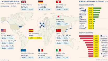 Las principales Bolsas a 27 de octubre de 2023