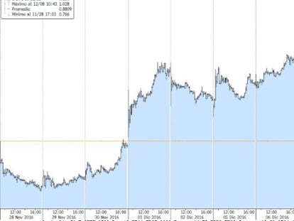 La acción de Popular sube más del 5% y supera el euro