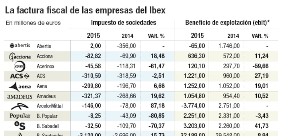 Cuánto Pagan En Impuestos Las Grandes Empresas Del Ibex 35 Empresas Cinco Días 4822