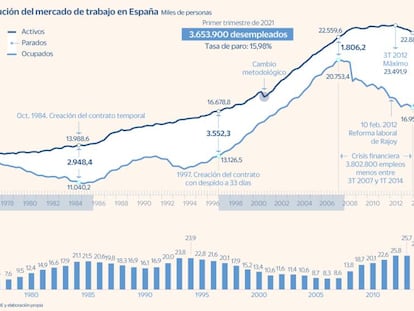 La EPA recoge una rebaja del paro al 15,98% al dejar fuera a 1,5 millones de desocupados