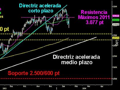 LA IMPORTANCIA DE LOS 2.900 PUNTOS EN EL EUROSTOXX. En el gráfico diario se aprecia claramente porque los 2.900/850 puntos son un nivel clave en el corto plazo. Por debajo de esa zona se perforan por un lado, los mínimos trazados en septiembre y diciembre. Por otro, los máximos que tanto costó superar entre mayo y agosto. Por si fuera poco, la directriz acelerada del medio plazo también caería en manos bajistas. Esto dejaría en el aire una comprometida cuestión. ¿Estamos ante un fallo alcista en la ruptura de la gran resistencia de los 3.007 puntos? Si fuera así, la caída mínima que espera al Emperador europeo estaría sobre los 2.600/500 puntos. Aunque no creemos de momento que los osos puedan conquistar los 2.900/850 puntos, no está demás tenerlo presente.