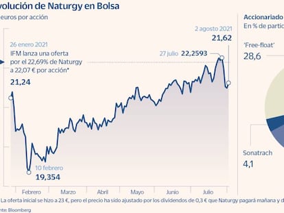 Evolución de Naturgy en Bolsa y accionariado