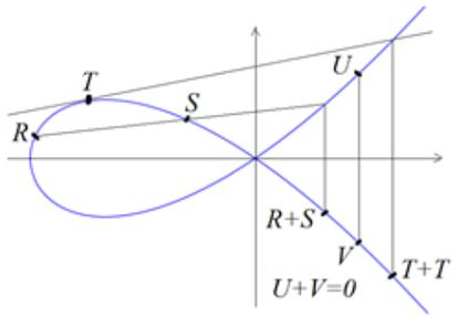 En la imagen se representa geométricamente la suma de dos puntos distintos R y S de la curva, la suma del punto T consigo mismo y la suma de dos puntos opuestos U y V. El punto base P elegido es el de abscisa x=9.