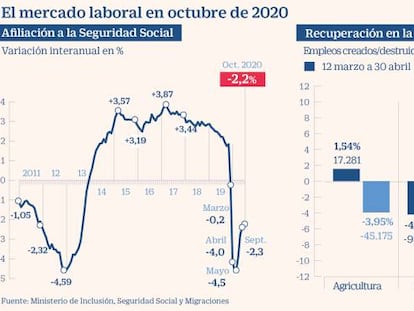 La economía genera 113.974 empleos en octubre por las contrataciones extra de educación y sector público