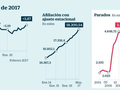 Paro registrado en mayo de 2017