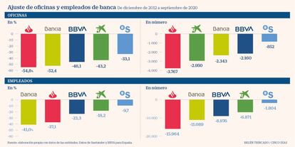 Ajuste de oficinas y empleados de banca