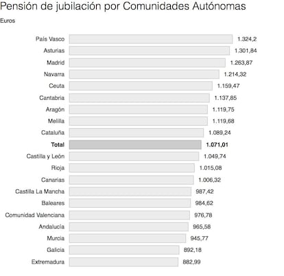 País Vasco lidera la pensión media de jubilación