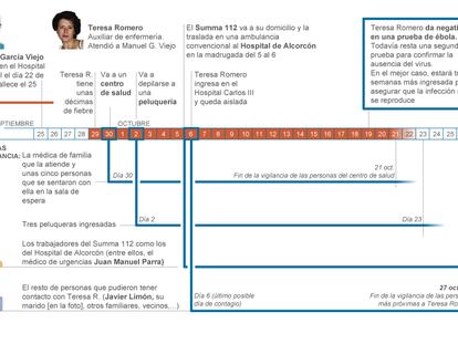 Cronología de la crisis del ébola en España