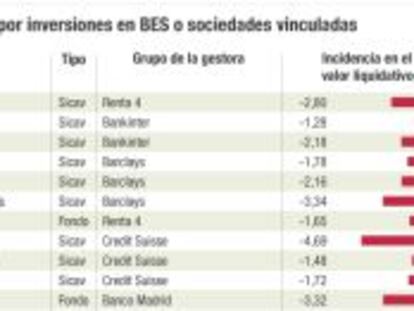 Averigua si tu fondo de inversión está dañado por la caída de Espírito Santo