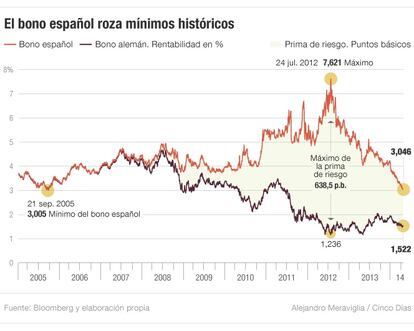El bono español, en mínimo histórico