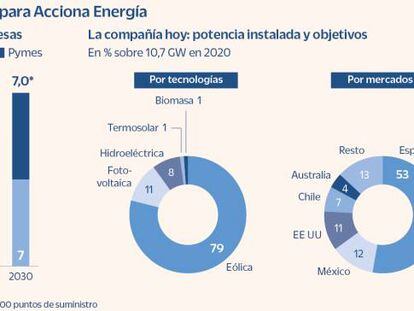 Acciona energía en 2021 y objetivos a 2030