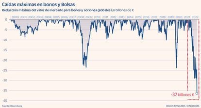 Caídas máximas en bonos y Bolsas