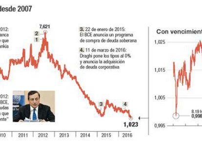 El bono español a diez años, por debajo del 1%, ¿a qué se debe?