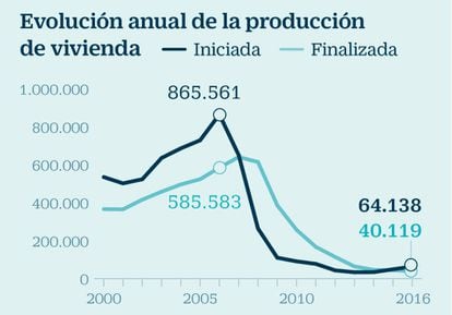 Evolución anual de la producción de vivienda