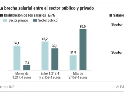 El 60,5% de los empleados públicos gana más de 2.160 euros al mes