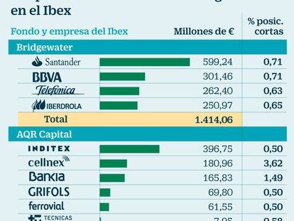 Los mayores 'hedge funds' del mundo apuestan más de 3.000 millones contra el Ibex