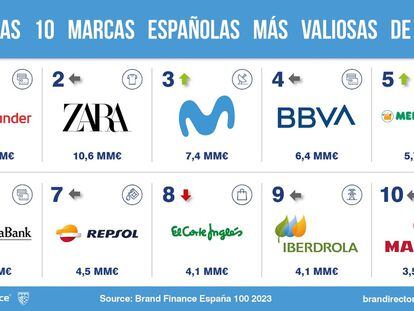 Santander, Zara y Movistar son las marcas españolas más valiosas
