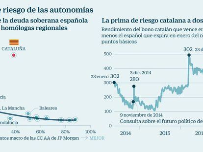 La prima de riesgo catalana marca máximos desde noviembre del año pasado