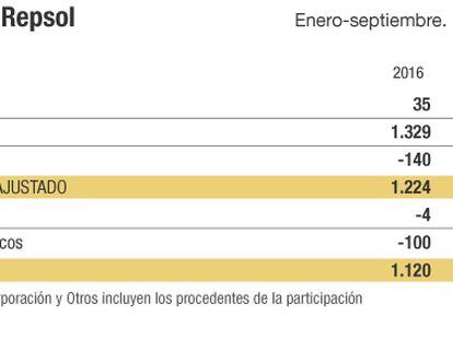 Repsol gana un 35% más gracias a las desinversiones y ajustes