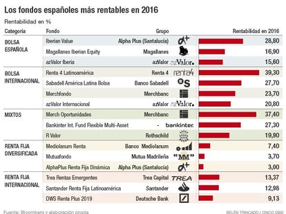 Los fondos españoles que rentaron más del 20% en 2016