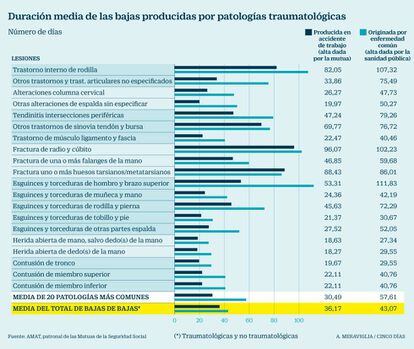 Duraci&oacute;n de bajas por patolog&iacute;as traum&aacute;ticas