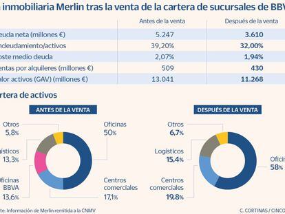 La 'nueva' Merlin tras la venta de oficinas de BBVA: más pequeña y con menor deuda