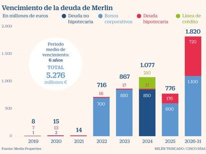 Merlin emitirá bonos por 500 millones buscando un plazo récord de 15 años