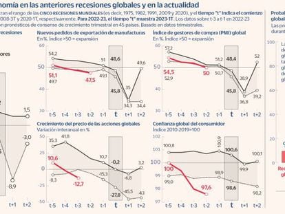 Frenazo, estancamiento o recesión: la fina línea a la que se asoma la economía española