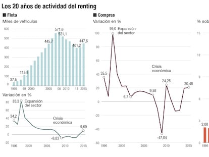 20 años de actividad de 'renting'