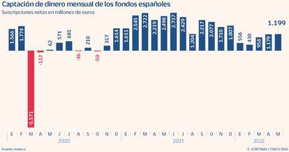 Captación de dinero mensual de los fondos españoles