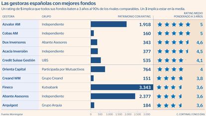 Las gestoras españolas con mejores fondos
