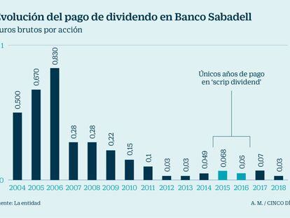 El mercado presiona a Sabadell para que abandone el dividendo en metálico