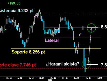 ABRIMOS OPERATIVA EN LARGOS EN EL IBEX. La posible pauta de giro alcista trazada en el selectivo español en forma de Harami, nos permitió ayer abrir a cierre la operativa alcista que habíamos planteado en los pasados análisis. El objetivo es alcanzar los 8.700/800 puntos, quedando los 7.579 puntos como Stop de pérdidas de la operativa.