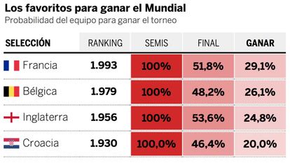 ¿Quién ganará el Mundial? Estas son las opciones de cada semifinalista