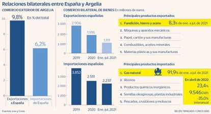 España Argelia Comercio