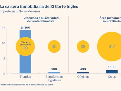 Cartera inmobiliaria de El Corte Inglés en septiembre de 2020