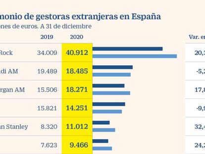 Las gestoras de EE UU disparan la venta de fondos en España