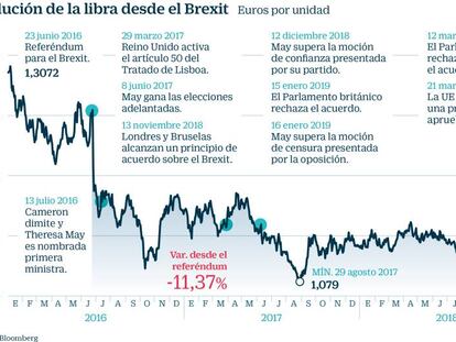 Londres, un destino caro pese a las turbulencias del Brexit