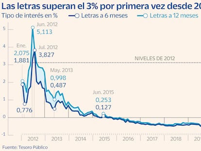 Letras del tesoro Gráfico
