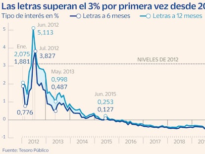 Las subidas de tipos agitan el ahorro  y la inversión